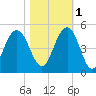 Isle of Palms tide chart for Saturday, November 1, 2025