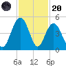 Isle of Palms tide chart for Thursday, November 20, 2025