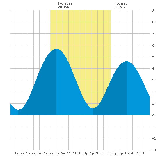 Isle of Palms tide chart for Friday, November 21, 2025