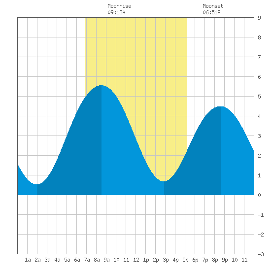Isle of Palms tide chart for Saturday, November 22, 2025