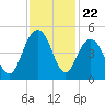 Isle of Palms tide chart for Saturday, November 22, 2025