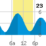 Isle of Palms tide chart for Sunday, November 23, 2025