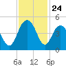 Isle of Palms tide chart for Monday, November 24, 2025