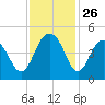 Isle of Palms tide chart for Wednesday, November 26, 2025