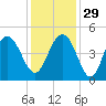 Isle of Palms tide chart for Saturday, November 29, 2025