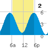 Isle of Palms tide chart for Sunday, November 2, 2025