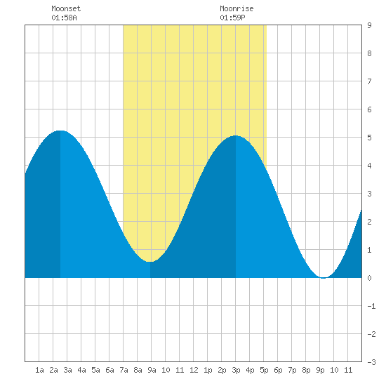 Isle of Palms tide chart for Sunday, November 30, 2025