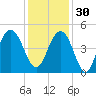Isle of Palms tide chart for Sunday, November 30, 2025