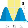 Isle of Palms tide chart for Monday, November 3, 2025