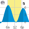 Isle of Palms tide chart for Wednesday, November 5, 2025