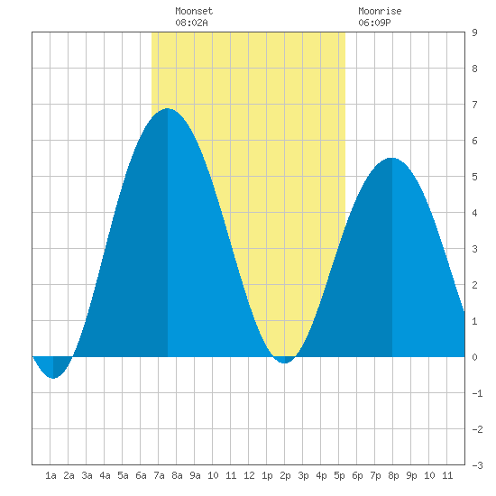 Isle of Palms tide chart for Thursday, November 6, 2025