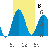 Isle of Palms tide chart for Saturday, November 8, 2025