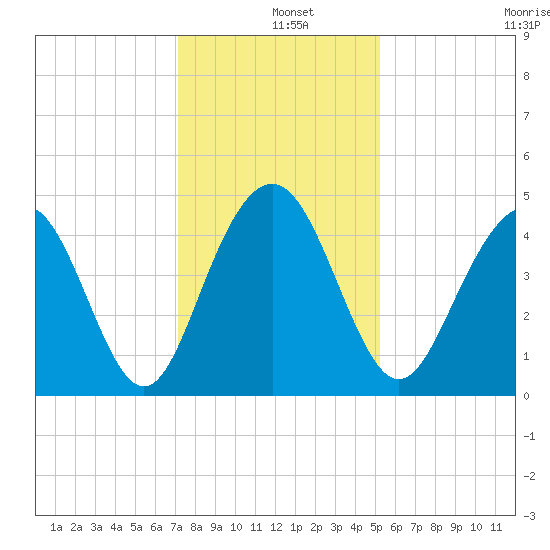 Isle of Palms tide chart for Wednesday, December 10, 2025
