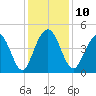 Isle of Palms tide chart for Wednesday, December 10, 2025