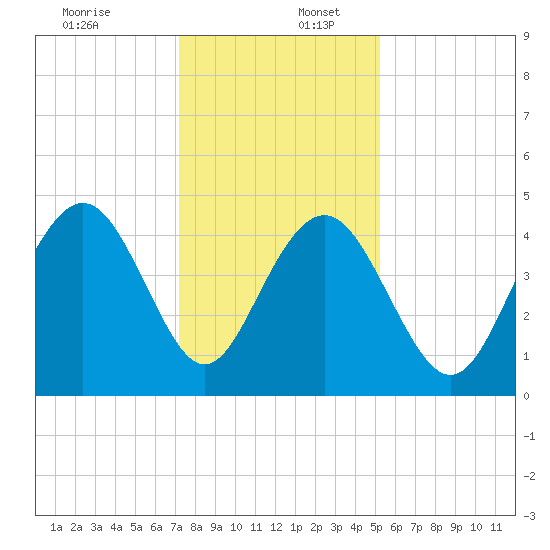 Isle of Palms tide chart for Saturday, December 13, 2025