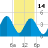 Isle of Palms tide chart for Sunday, December 14, 2025
