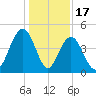 Isle of Palms tide chart for Wednesday, December 17, 2025