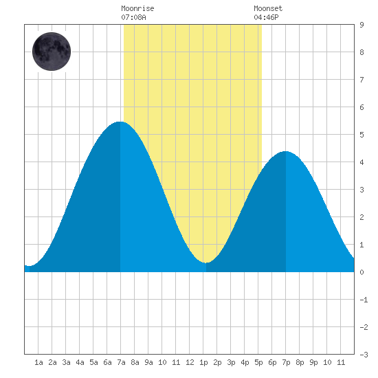 Isle of Palms tide chart for Friday, December 19, 2025