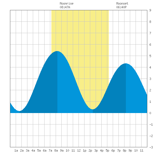 Isle of Palms tide chart for Sunday, December 21, 2025