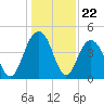 Isle of Palms tide chart for Monday, December 22, 2025