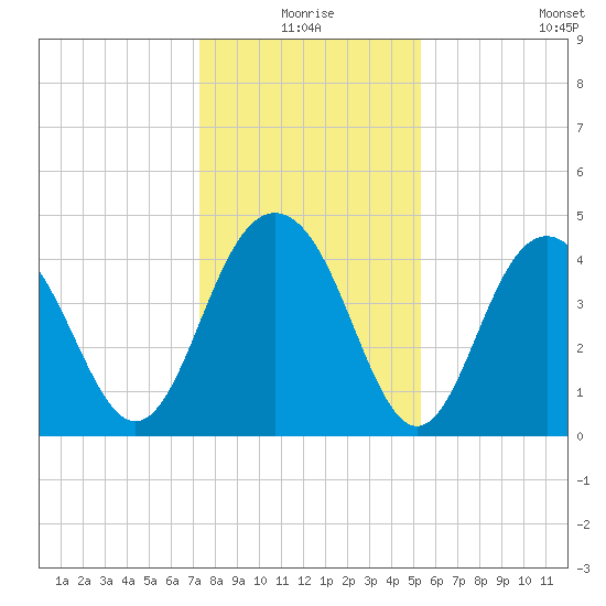 Isle of Palms tide chart for Thursday, December 25, 2025
