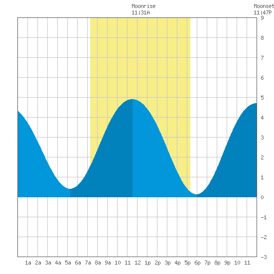 Isle of Palms tide chart for Friday, December 26, 2025
