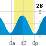 Isle of Palms tide chart for Friday, December 26, 2025