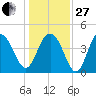 Isle of Palms tide chart for Saturday, December 27, 2025