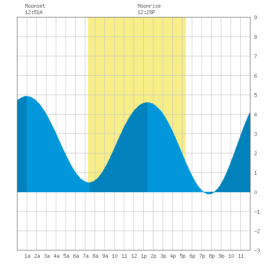 Isle of Palms tide chart for Sunday, December 28, 2025