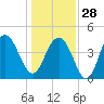 Isle of Palms tide chart for Sunday, December 28, 2025