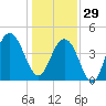 Isle of Palms tide chart for Monday, December 29, 2025