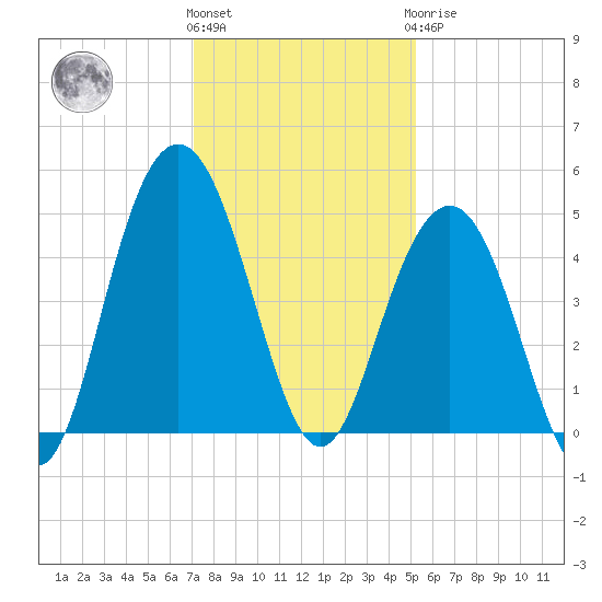 Isle of Palms tide chart for Thursday, December 4, 2025