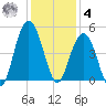Isle of Palms tide chart for Thursday, December 4, 2025