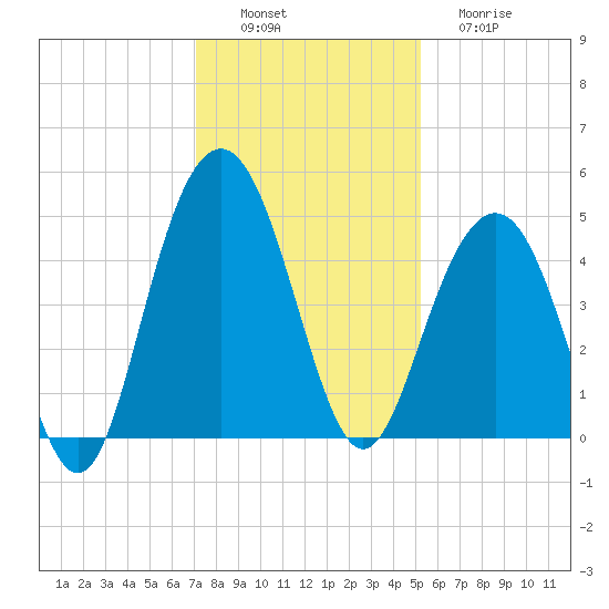 Isle of Palms tide chart for Saturday, December 6, 2025