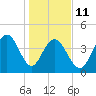 Isle of Palms tide chart for Sunday, January 11, 2026