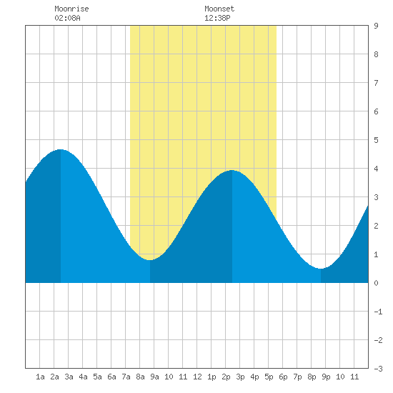 Isle of Palms tide chart for Monday, January 12, 2026