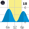 Isle of Palms tide chart for Sunday, January 18, 2026