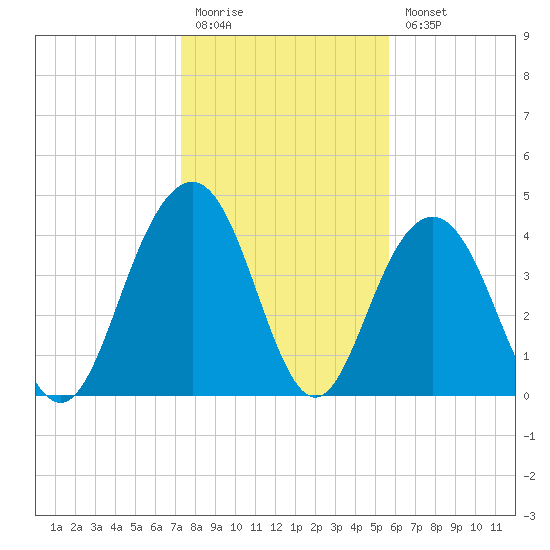 Isle of Palms tide chart for Monday, January 19, 2026