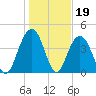 Isle of Palms tide chart for Monday, January 19, 2026