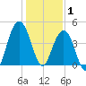 Isle of Palms tide chart for Thursday, January 1, 2026