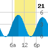 Isle of Palms tide chart for Wednesday, January 21, 2026