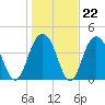 Isle of Palms tide chart for Thursday, January 22, 2026