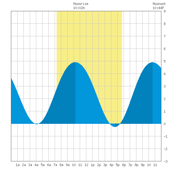 Isle of Palms tide chart for Friday, January 23, 2026