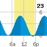 Isle of Palms tide chart for Friday, January 23, 2026