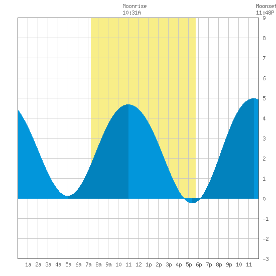 Isle of Palms tide chart for Saturday, January 24, 2026