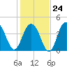 Isle of Palms tide chart for Saturday, January 24, 2026