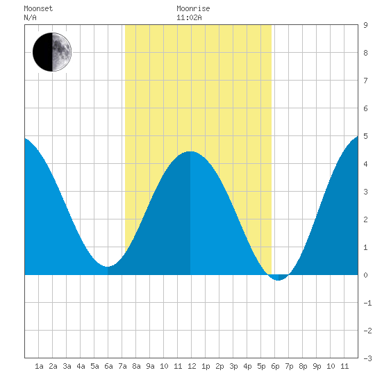 Isle of Palms tide chart for Sunday, January 25, 2026