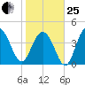 Isle of Palms tide chart for Sunday, January 25, 2026