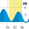 Isle of Palms tide chart for Wednesday, January 28, 2026