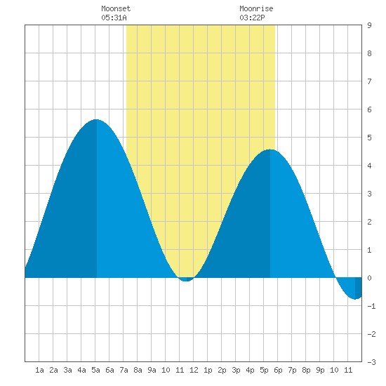 Isle of Palms tide chart for Friday, January 30, 2026